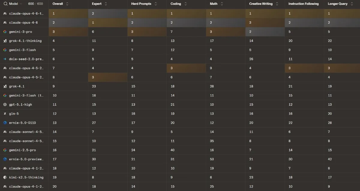 IA : Le sacre d'Anthropic et la chute d'OpenAI en février 2026